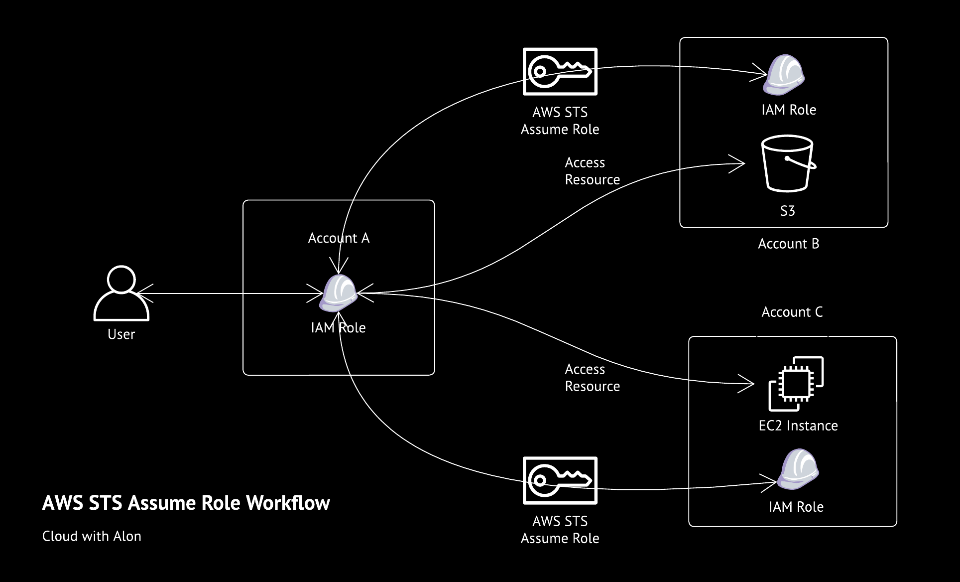 Managing AWS Cross-Account Access with AWS STS Assume Role - Cloud with Alon