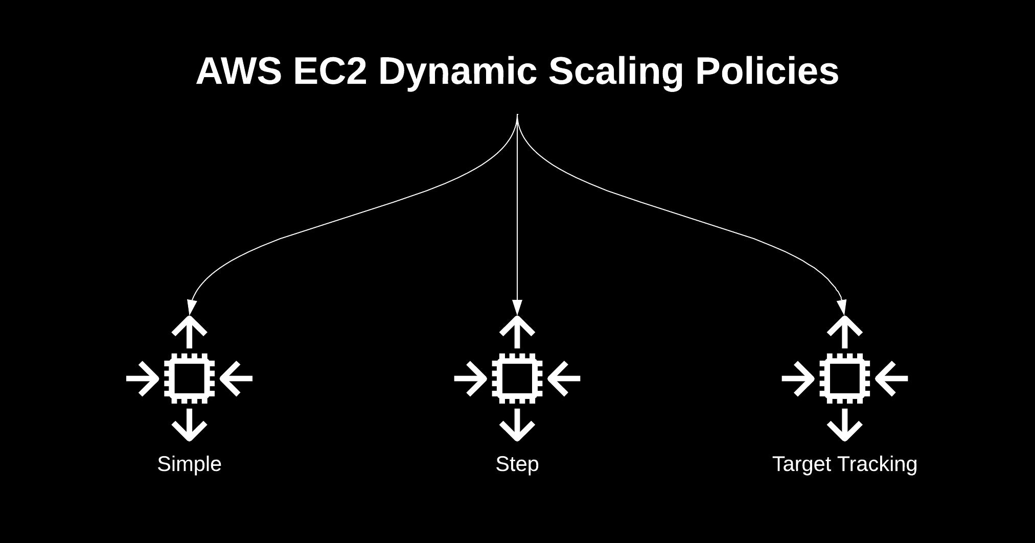 Exploring AWS EC2 Dynamic Scaling Policies