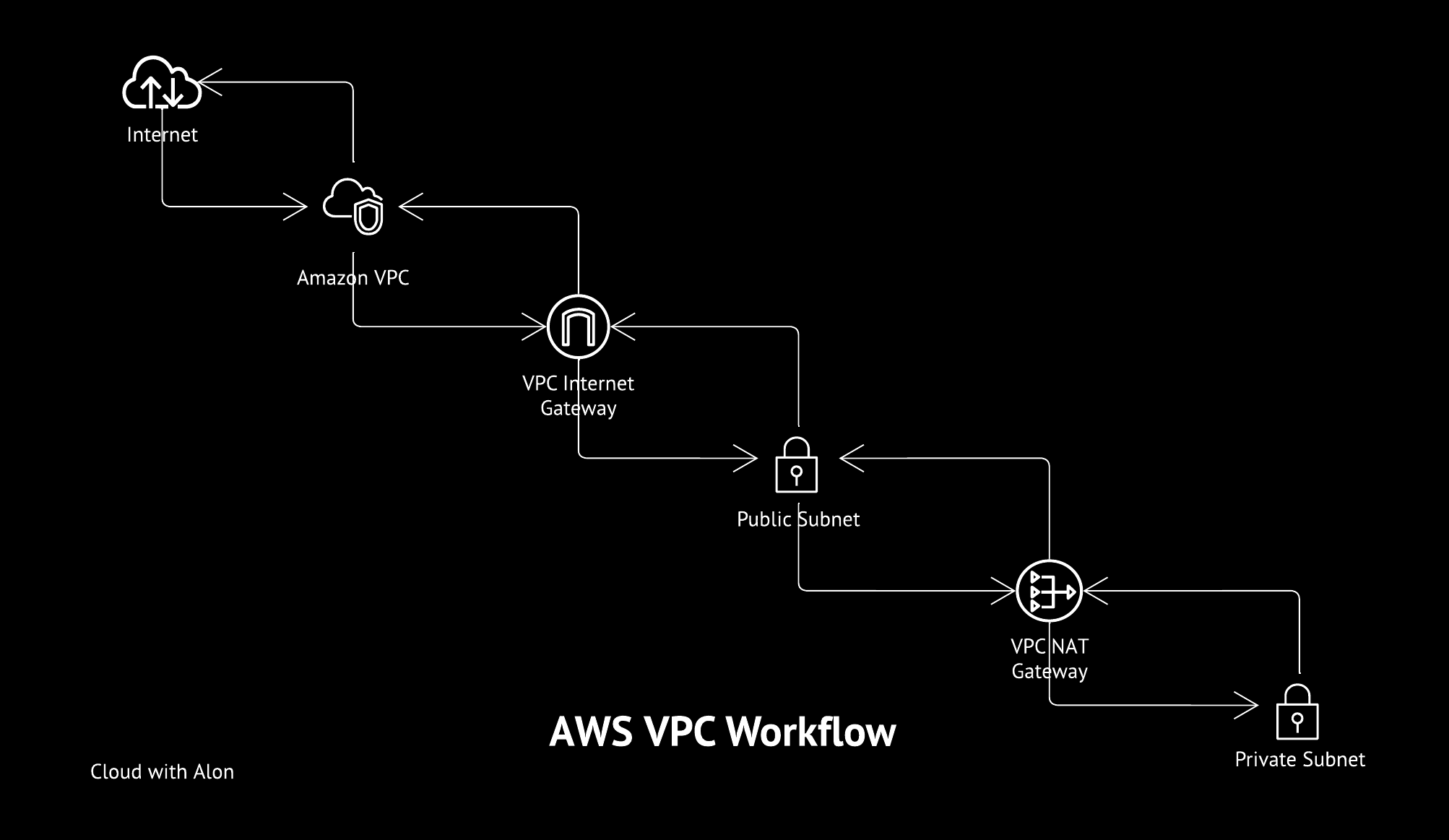 AWS VPC Workflow - Cloud with Alon