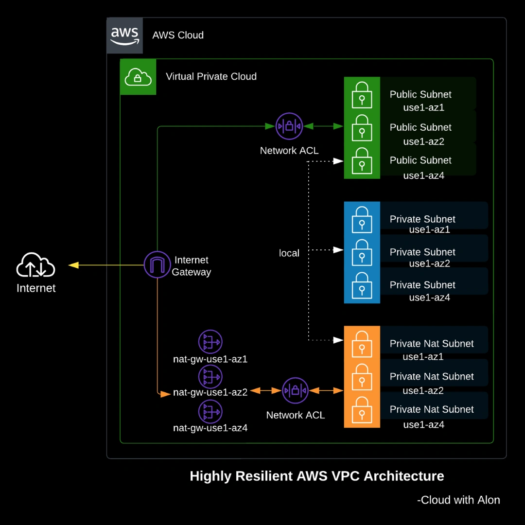 AWS VPC High Resiliency Architecture - Alon Shrestha