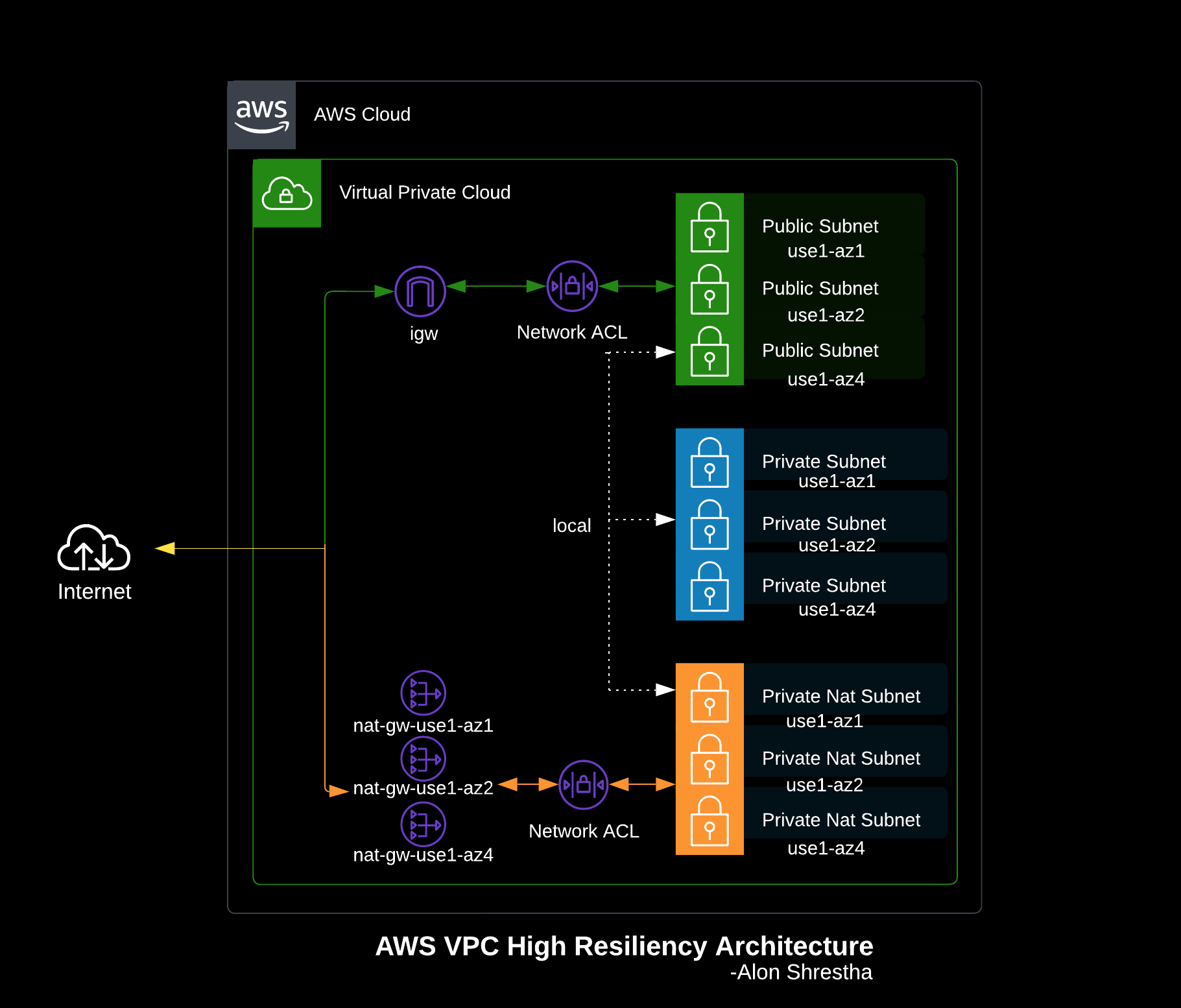 AWS VPC High Resiliency Architecture - Alon Shrestha