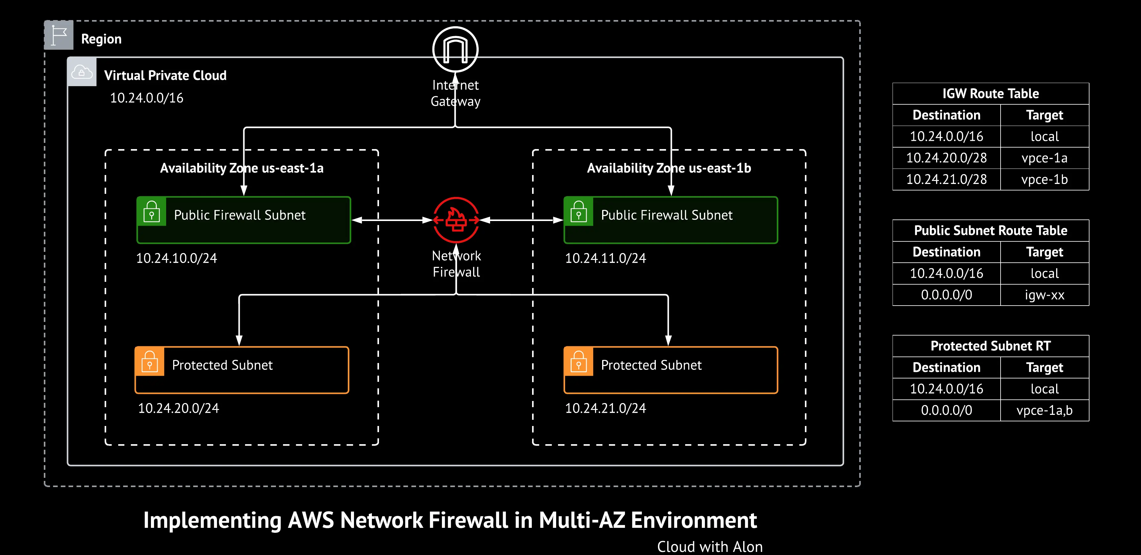 Implementing AWS Network Firewall Multi AZ Architecture