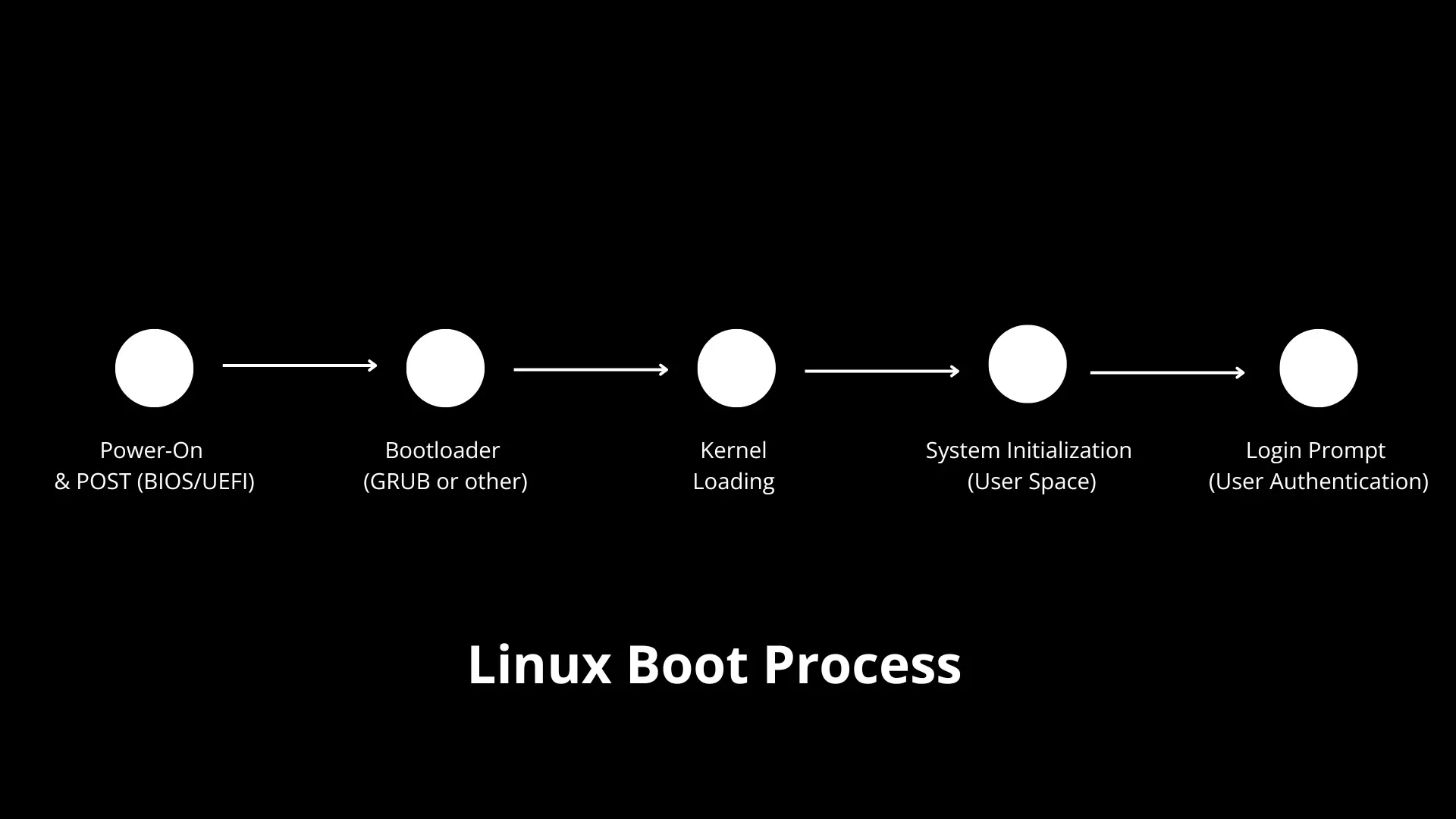 Linux Boots Process