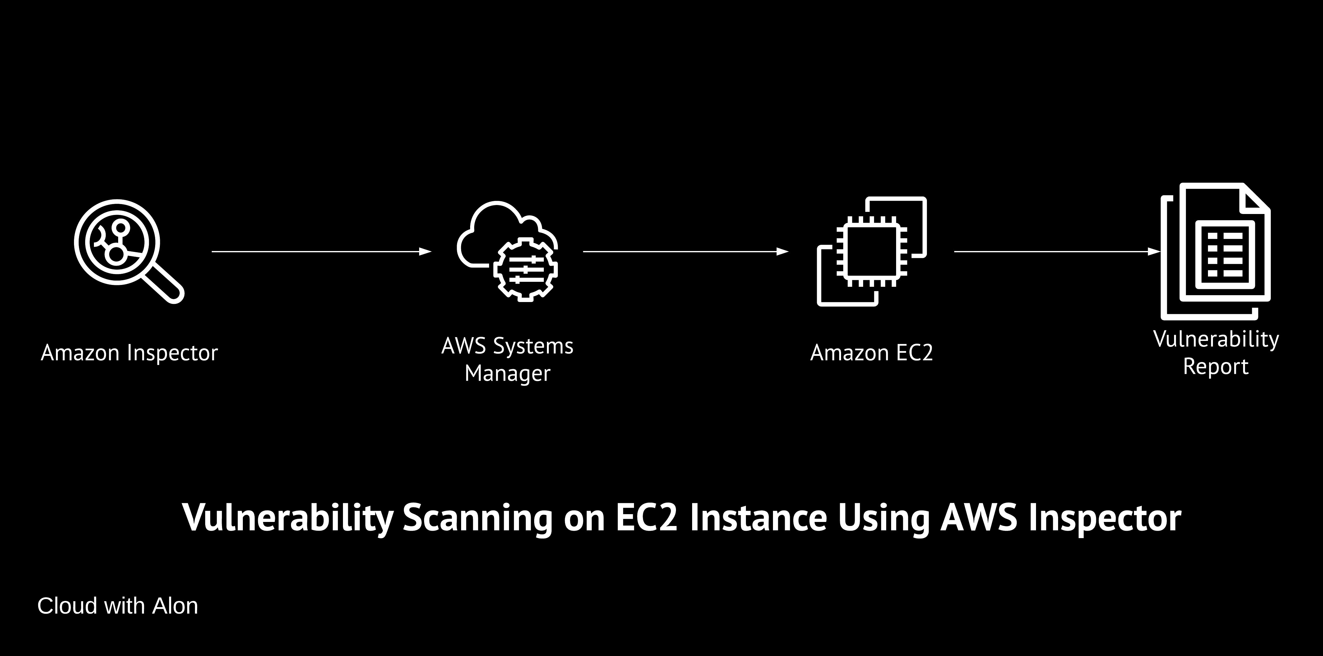 Scanning Vulnerabilities on EC2 Instance Using AWS Inspector