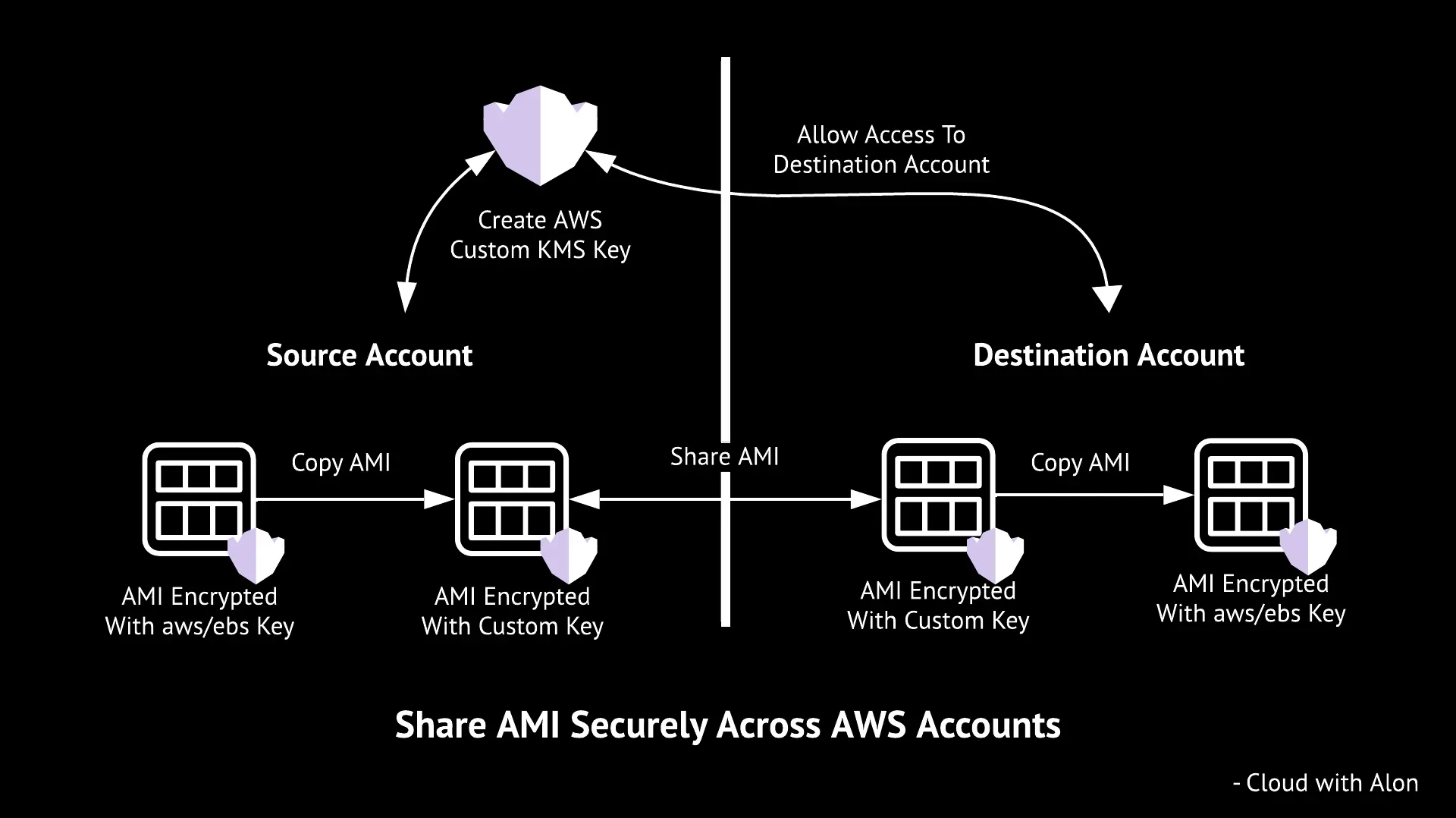 Share AMI Securely Across AWS Accounts