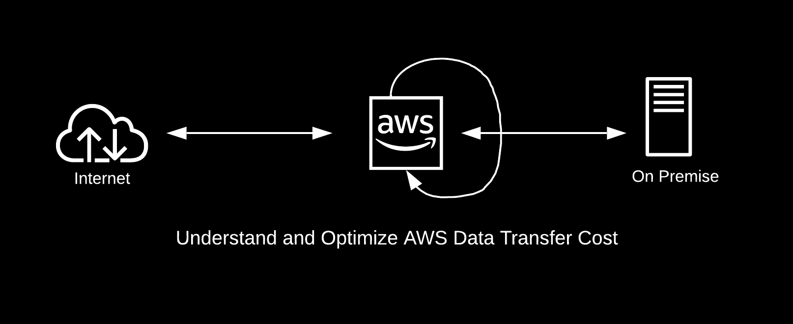 Understand and Optimize AWS Data Transfer Costst