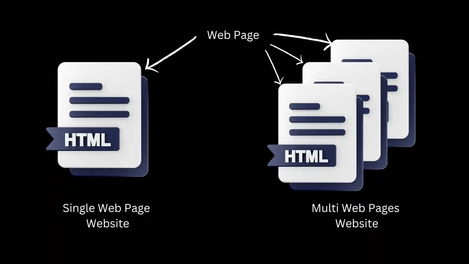 A single web page webiste and a multi webpages website