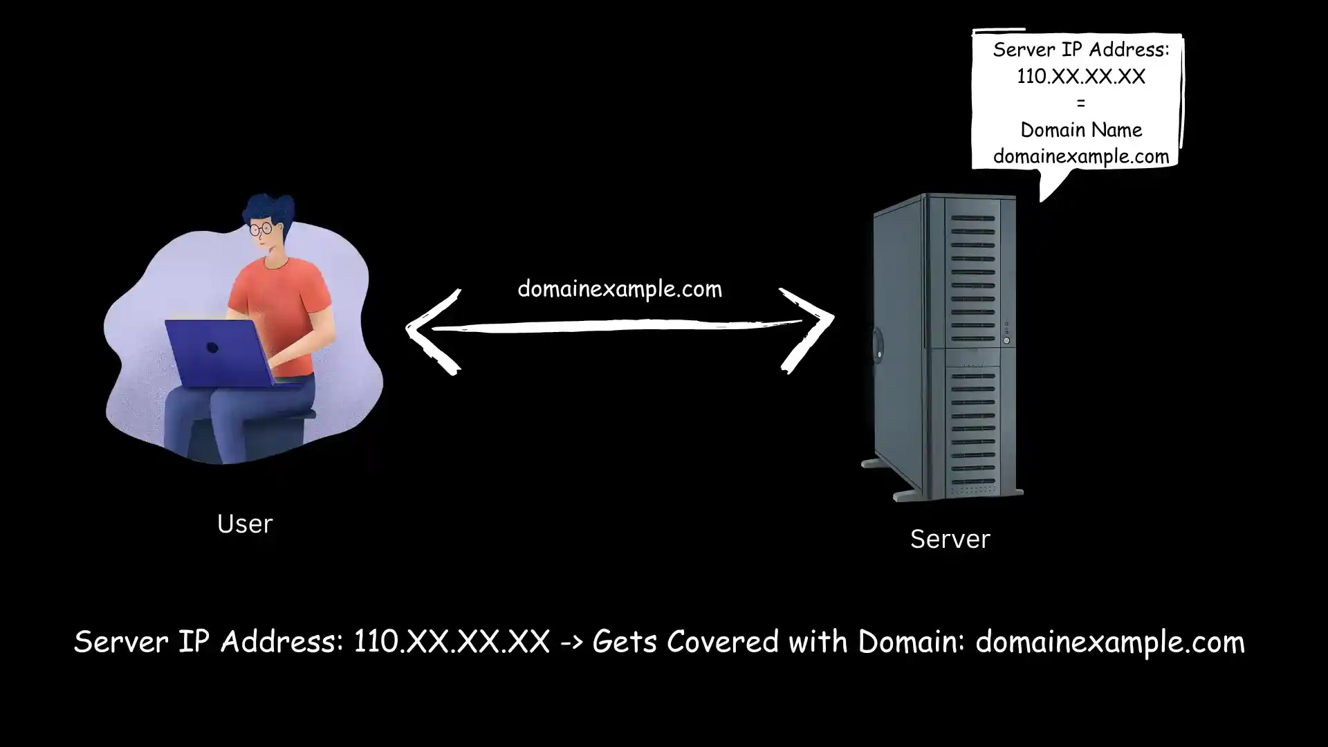 How does domain name maps with ip address?